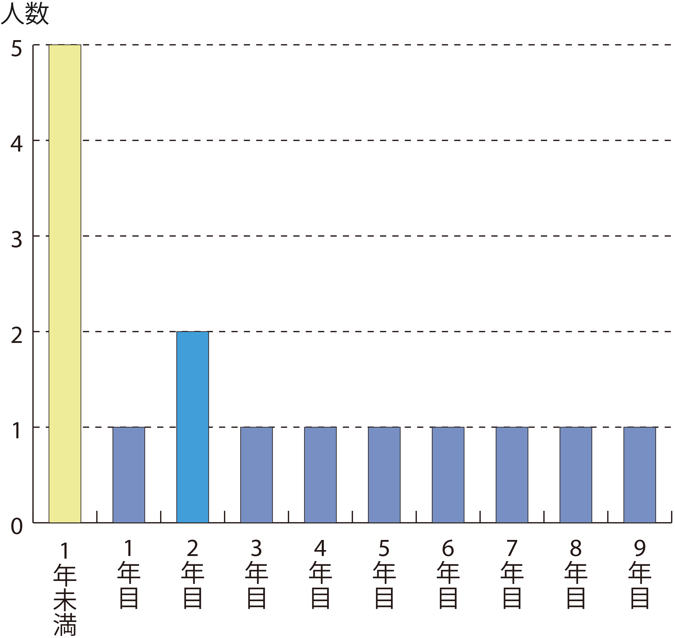 発症から脳神経内科受診までの期間:1年未満5人,1年目1人,2年目2人,それ以外各1人の棒グラフ