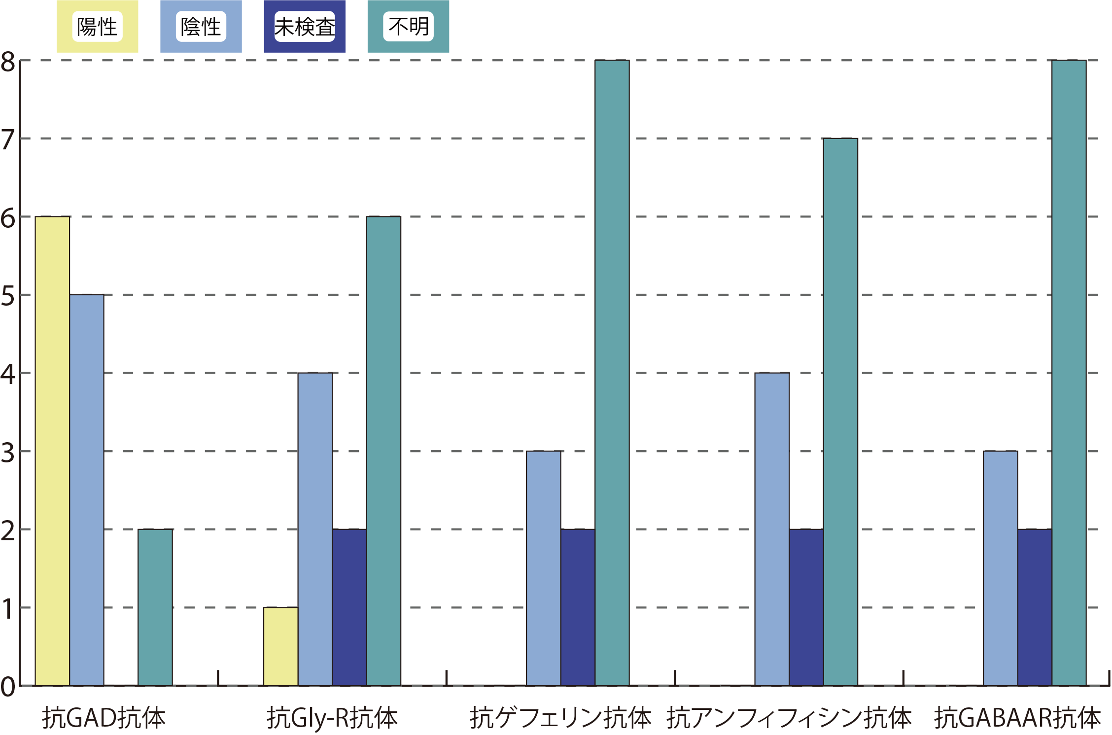 抗体検査:抗GAD抗体,抗Gly-R抗体,抗ゲフェリン抗体,抗アンフィフィシン抗体,抗GABAAR抗体の陽性,陰性,未検査,不明の棒グラフ